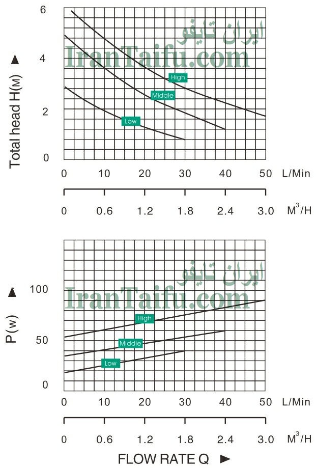 نمودار خصوصیات هیدرولیکی پمپ سیرکولاتور تایفو TAIFU GRS-SS256-1