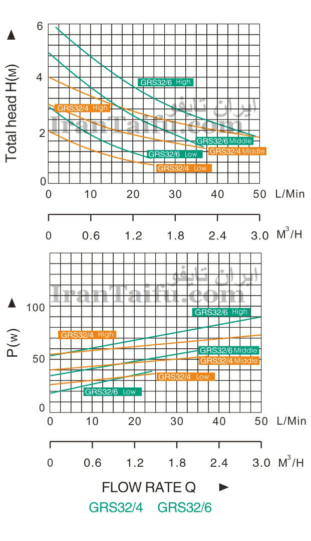نمودار خصوصیات هیدرولیکی پمپ سیرکولاتور تایفو  TAIFU GRS32/4 , GRS32/6