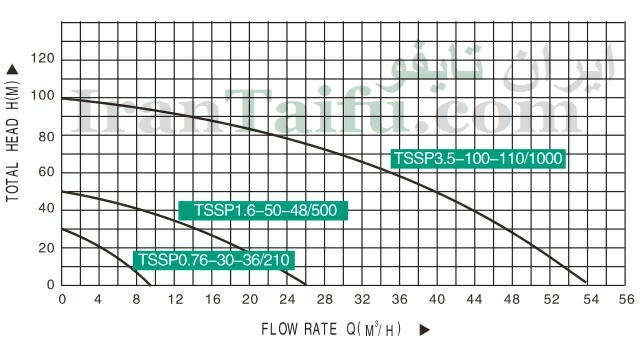 نمودار مشخصات هیدرولیکی پمپ خورشیدی تایفو TAIFU TSSP
