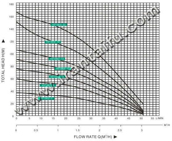 نمودار,پمپ چاه عمیق تایفو TAIFU 4ST(M)2