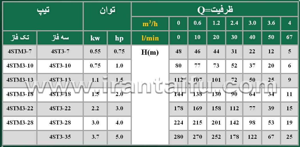 جدول پمپ شناور چاه عمیق تایفو TAIFU 4ST(M)3