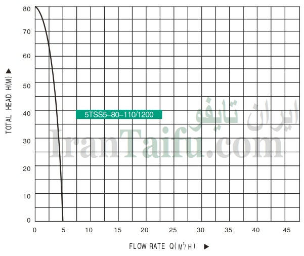 نمودار خصوصیات هیدرولیکی پمپ خورشیدی شناور تایفو TAIFU 5TSS