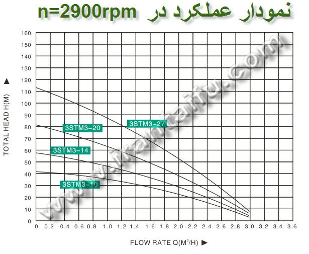 نمودار پمپ چاه عمیق تایفو TAIFU 3STM